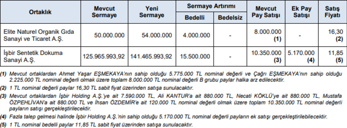 SPK, İki şirketin daha halka a&ccedil;ılmasına onay verdi., G&ouml;rsel 1