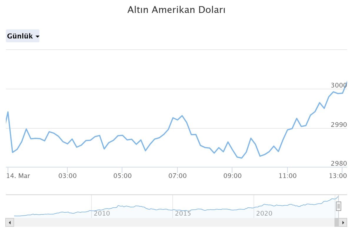 Ons altın tarihinde ilk defa 3 bin dolar seviyesini ge&ccedil;ti, G&ouml;rsel 3