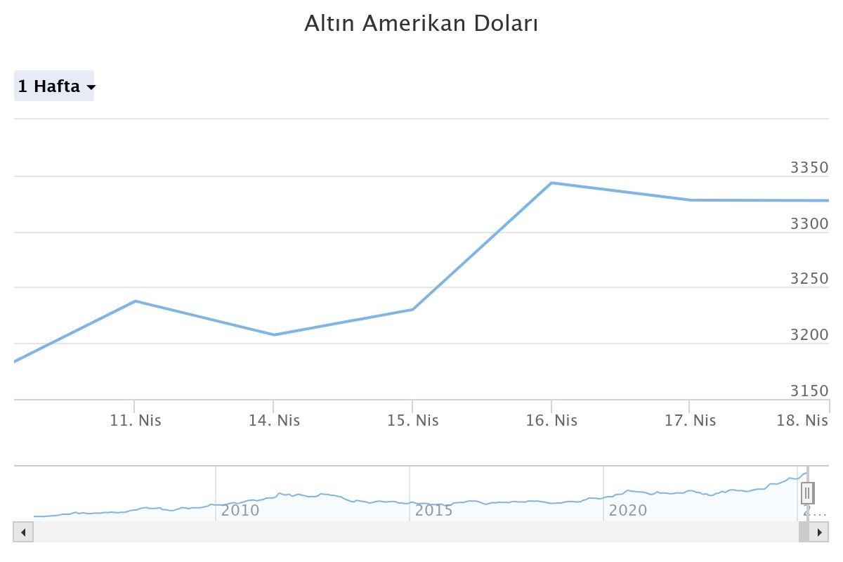 Altın fiyatları y&uuml;kselişine devam ediyor! ABD li devden yeni tahmin, 3 ay sonra..., G&ouml;rsel 4