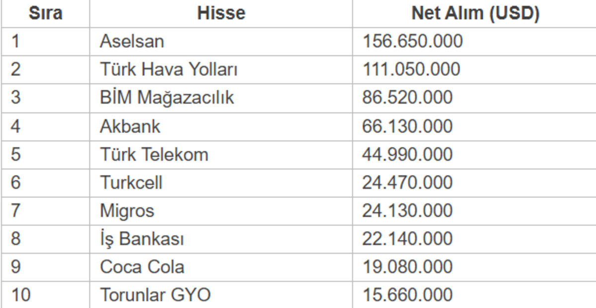 Nisan ayında yabancı yatırımcının en &ccedil;ok aldığı ve sattığı hisseler!, G&ouml;rsel 2