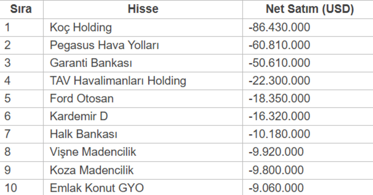 Nisan ayında yabancı yatırımcının en &ccedil;ok aldığı ve sattığı hisseler!, G&ouml;rsel 3