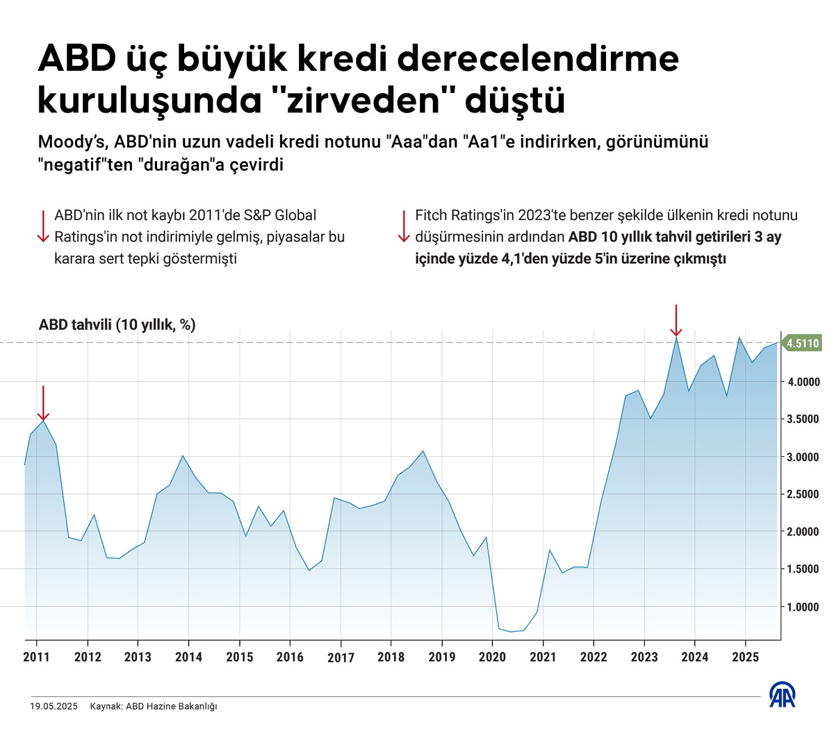 ABD &uuml;&ccedil; b&uuml;y&uuml;k kredi derecelendirme kuruluşunda  zirveden  d&uuml;şt&uuml;! Son karara Washington dan sert tepki, G&ouml;rsel 1