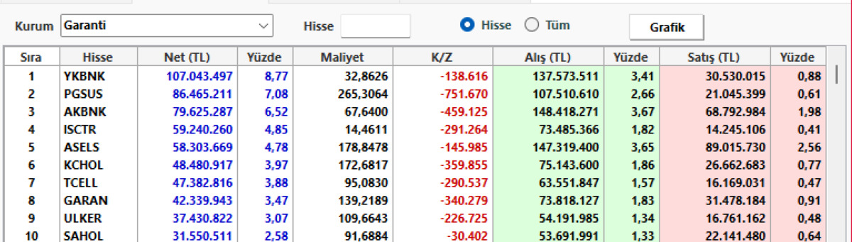 Garanti yatırım faiz kararı &ouml;ncesi o hisseleri se&ccedil;ti, G&ouml;rsel 1