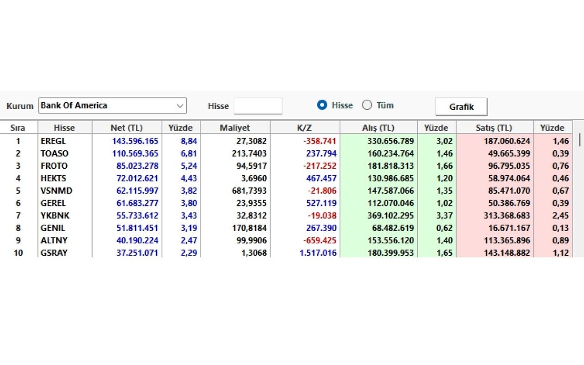Veriler geldi! BofA en çok bu hisselerden alım yaptı, Görsel 1