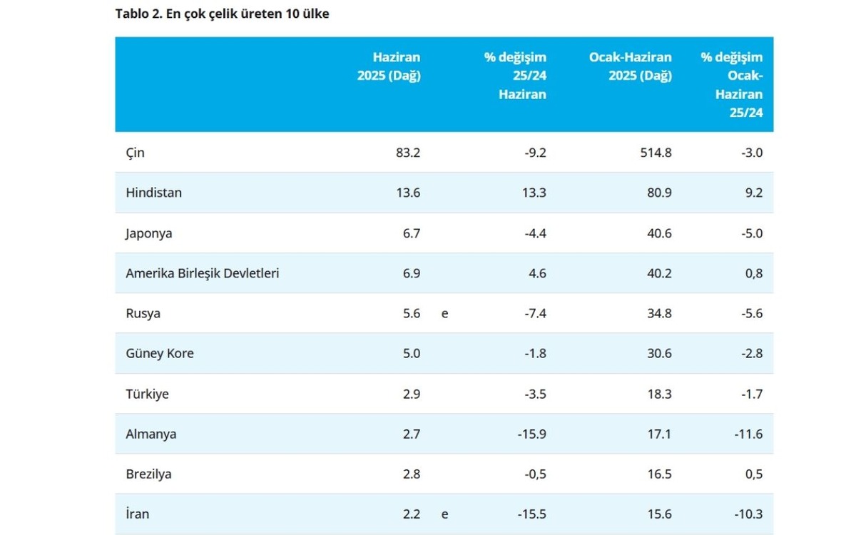 T&uuml;rkiye ham &ccedil;elik &uuml;retiminde geriledi, G&ouml;rsel 1