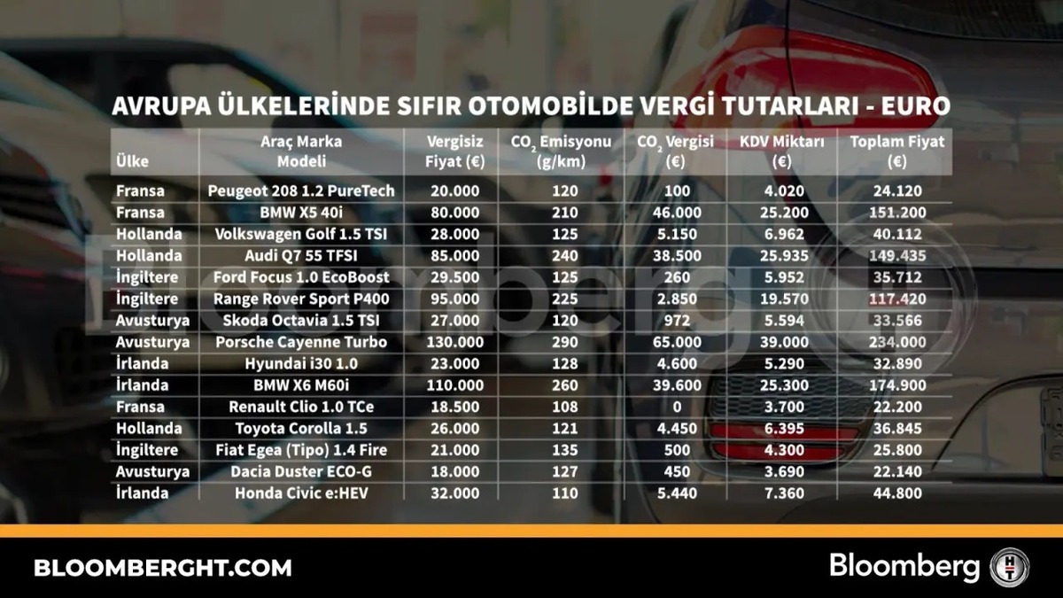 ÖTV zammının ardından gözler oraya çevrildi! Bazı ülkelerde yüzde 90 ı aşıyor, Görsel 4
