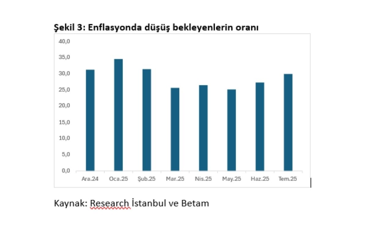 Betam raporu paylaştı: Enflasyonun d&uuml;şeceğine inanan arttı, G&ouml;rsel 1