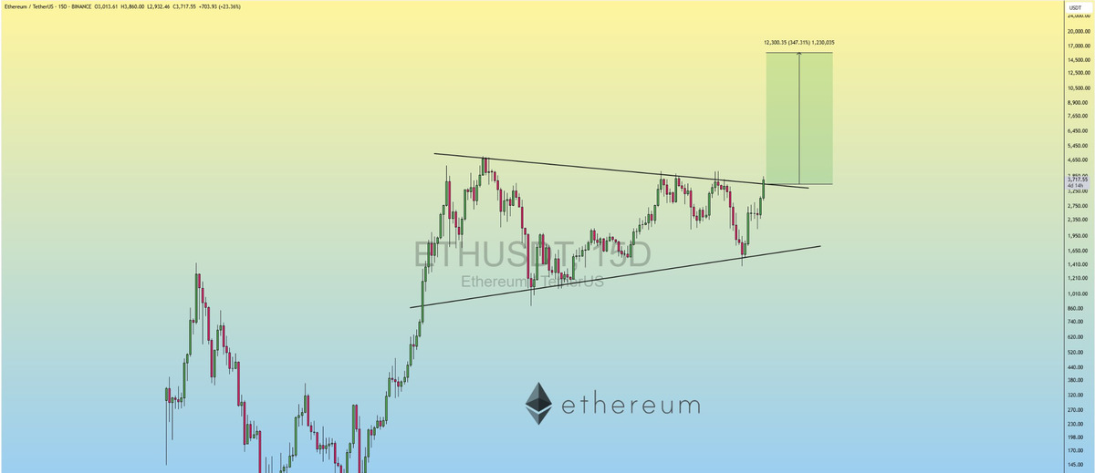Ethereum yükselişini sürdürecek mi? İşte Ethereum teknik analizi, Görsel 1