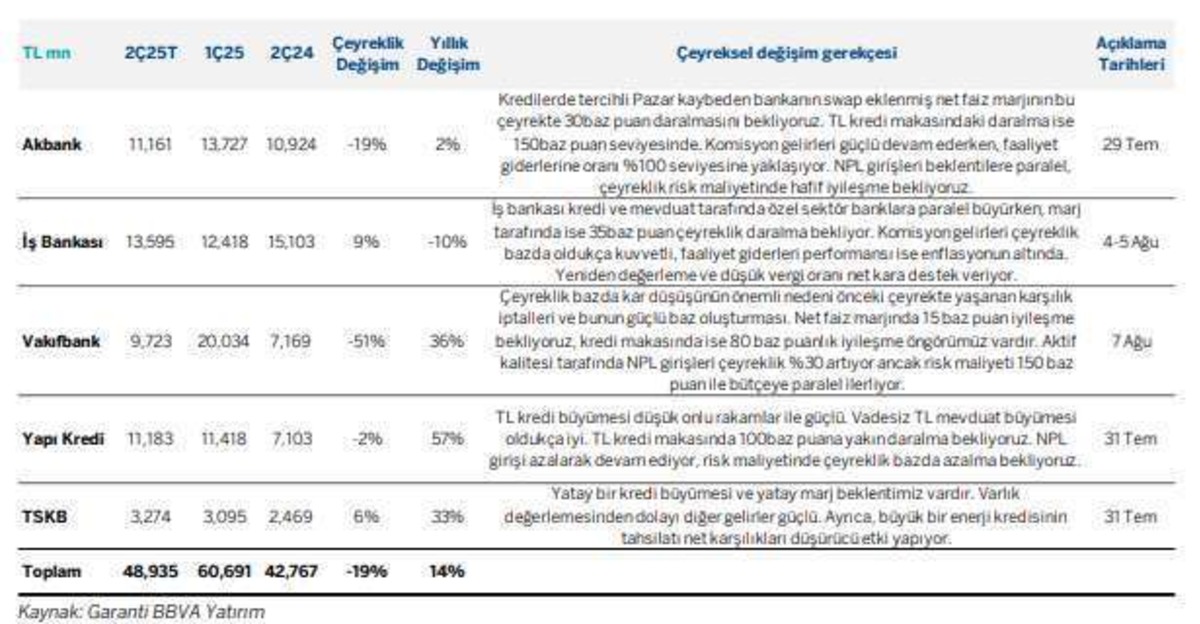 Garanti BBVA uyardı: Bankaların net k&acirc;rı sert d&uuml;şecek, G&ouml;rsel 1