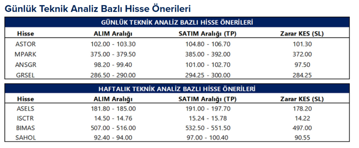 Aracı kurum bu 4 hisseyi &ouml;nerdi, G&ouml;rsel 1