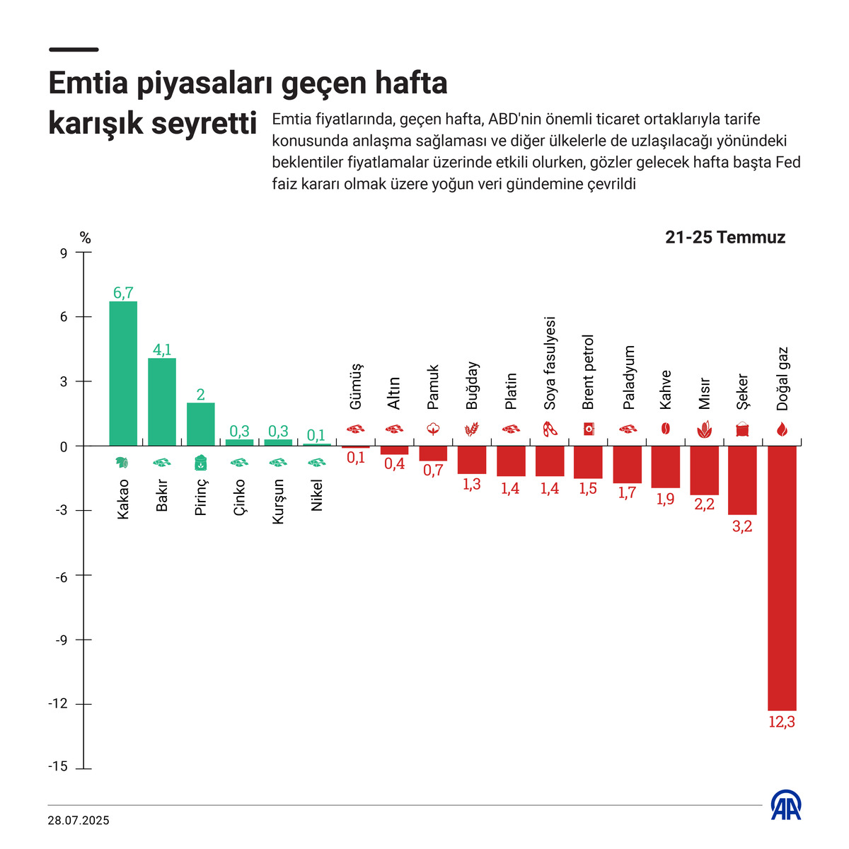 Emtia piyasaları ge&ccedil;en hafta karışık seyretti, G&ouml;rsel 3