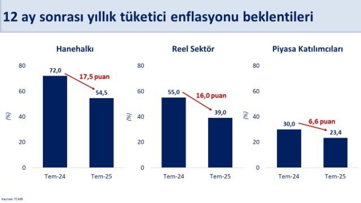 Bakan Şimşek ten "Sekt&ouml;rel Enflasyon Beklentileri" değerlendirmesi! "Son 43 ayın en d&uuml;ş&uuml;k seviyesinde" diyerek a&ccedil;ıkladı, G&ouml;rsel 2