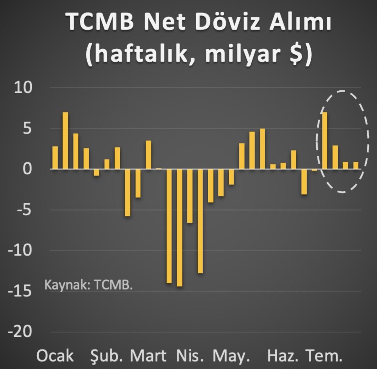 Hakan Kara: Merkez Bankası son 4 haftadır kesintisiz d&ouml;viz alıyor, G&ouml;rsel 1