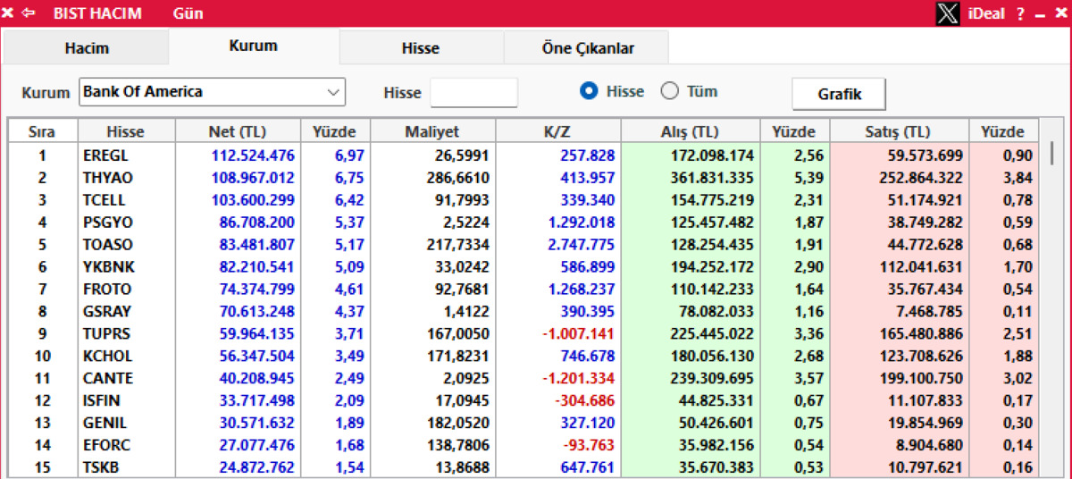 Bank Of America nın saat 13:30 itibariyle alım-satım yaptığı senetler, G&ouml;rsel 1