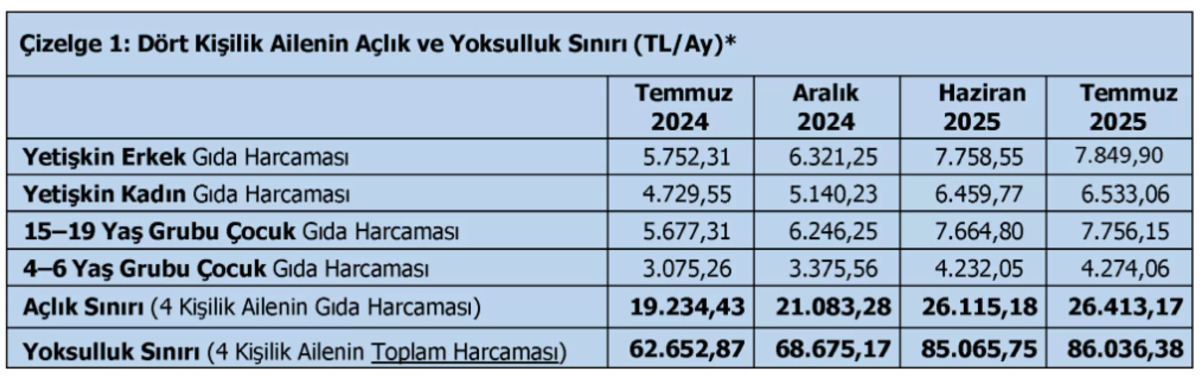 T&uuml;rk-İş a&ccedil;lık sınırını a&ccedil;ıkladı: Temmuzda asgari &uuml;crete zam yok, erime var!, G&ouml;rsel 1
