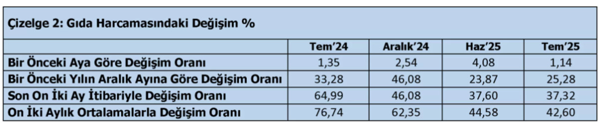 T&uuml;rk-İş a&ccedil;lık sınırını a&ccedil;ıkladı: Temmuzda asgari &uuml;crete zam yok, erime var!, G&ouml;rsel 2