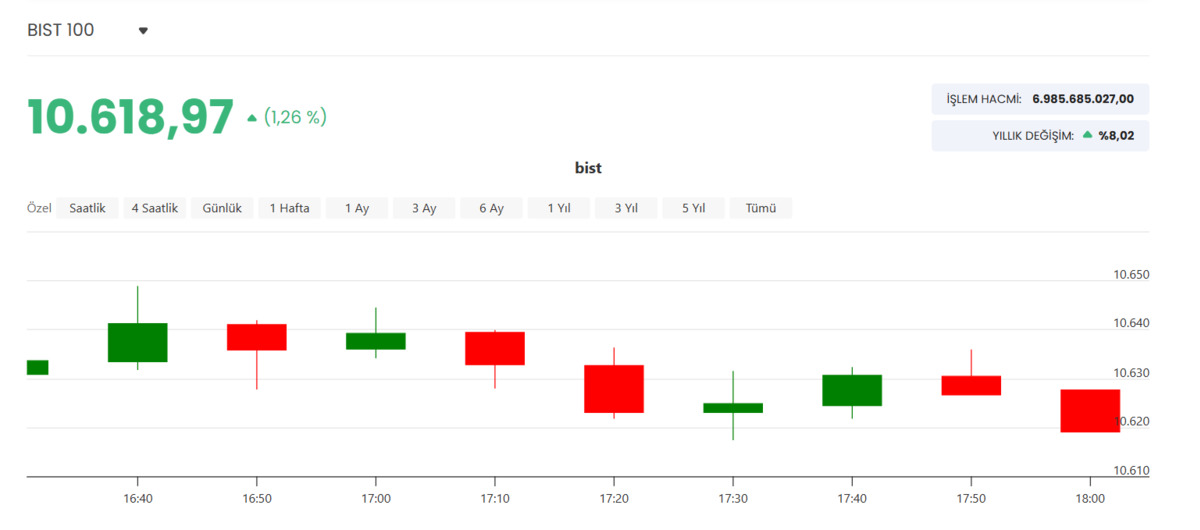BIST 100 kapanışta yeşil ışıkları yaktı, G&ouml;rsel 1