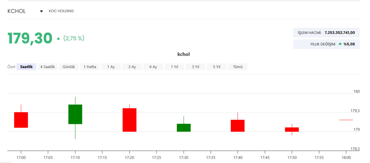 Dev holdingin net karı y&uuml;zde 51 d&uuml;şt&uuml;, G&ouml;rsel 1