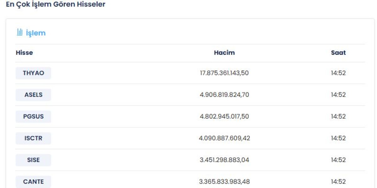 Yatırımcılar en &ccedil;ok onlara y&ouml;neldi! Borsa İstanbul da bug&uuml;n &ouml;ne &ccedil;ıkan 6 hisse, G&ouml;rsel 1