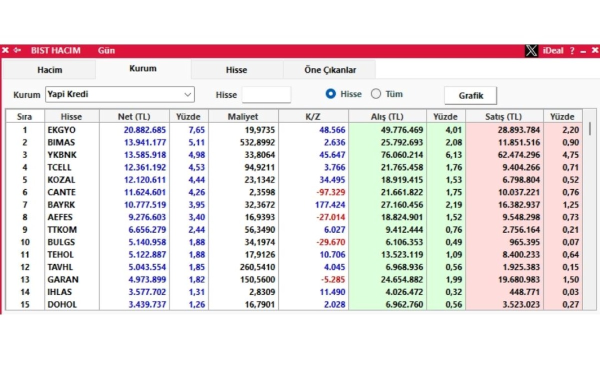 Borsa y&uuml;kselirken Yapı Kredi en &ccedil;ok bu hisseyi topladı, G&ouml;rsel 1