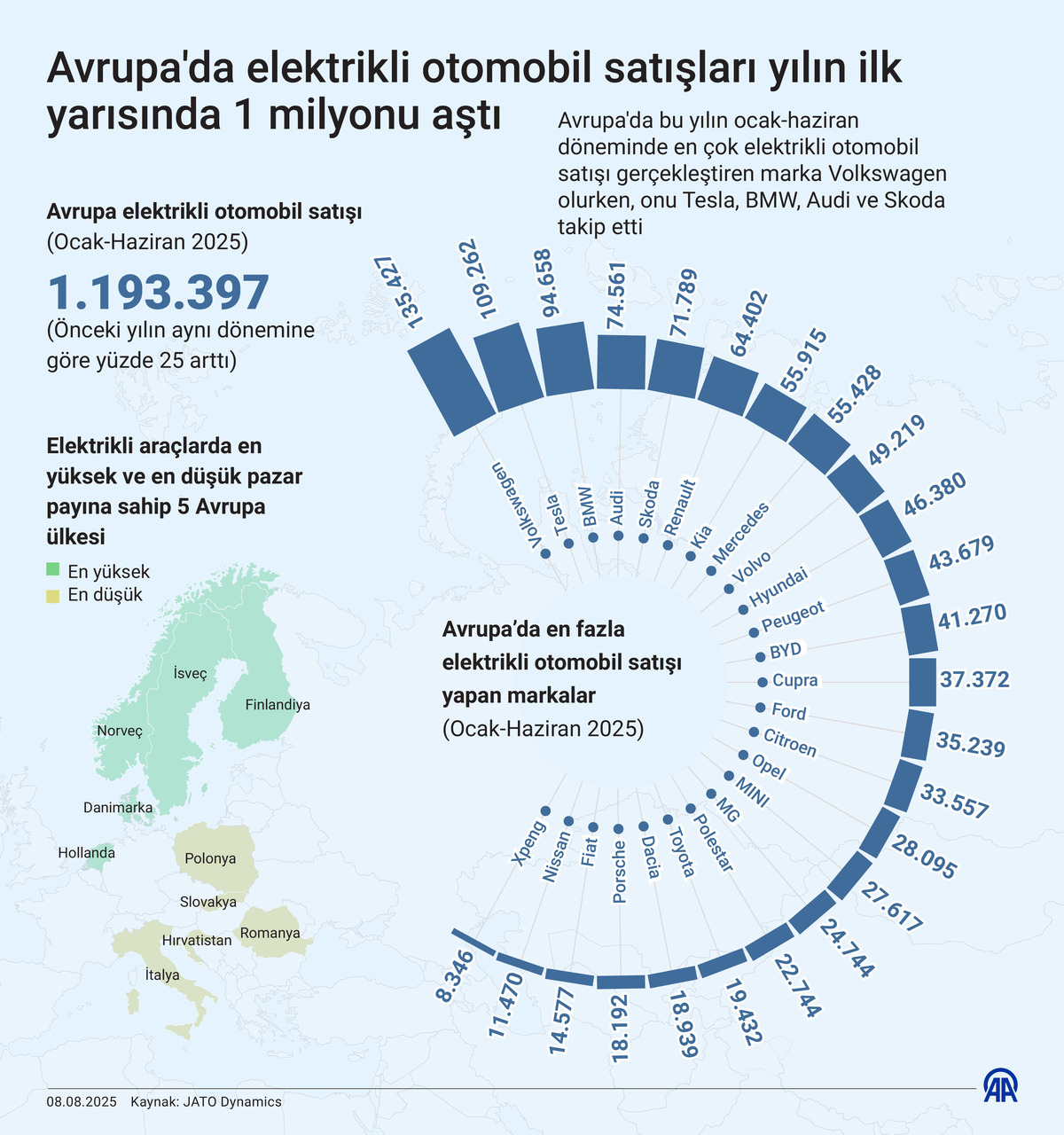 Avrupa da yılın ilk yarısında 1 milyonu aştı! Lider marka belli oldu, G&ouml;rsel 4