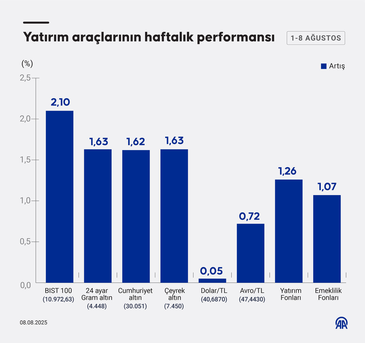 Borsa, altın, d&ouml;viz... Yatırım ara&ccedil;larının haftalık performansı belli oldu, G&ouml;rsel 4