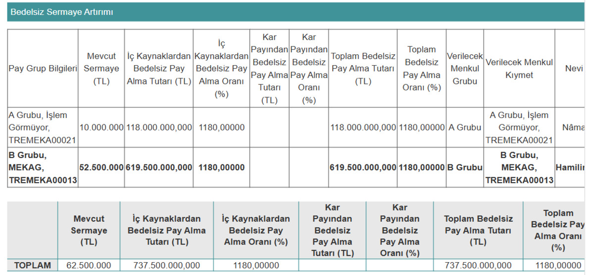 Yarın Y&uuml;zde 1180 bedelsiz sermaye artırımı var!, G&ouml;rsel 1