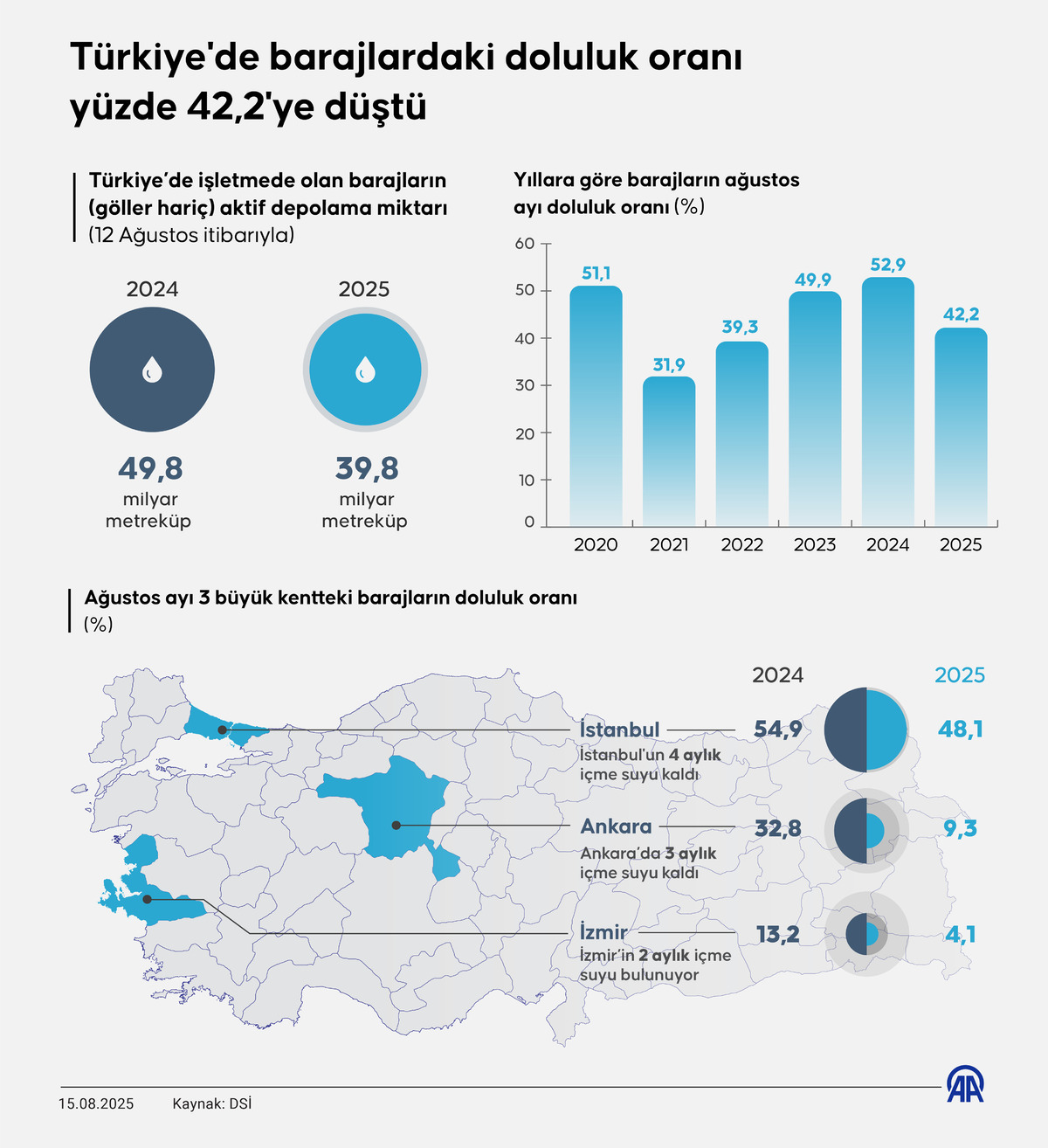 Barajlarda kritik seviyeler! Doluluk oranı bir yılda hızla geriledi, G&ouml;rsel 1