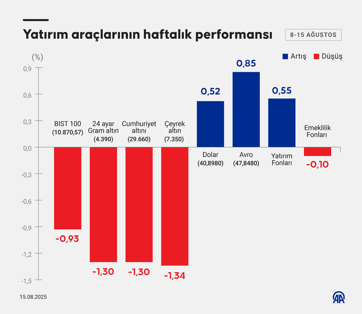 Borsa, altın, d&ouml;viz... Bu haftanın kazandıran ve kaybettiren yatırım ara&ccedil;ları belli oldu, G&ouml;rsel 1