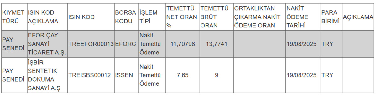 Cuma günü kâr payı dağıtılmıştı: 2 şirketin temettü ödemesi için açıklama geldi, Görsel 2
