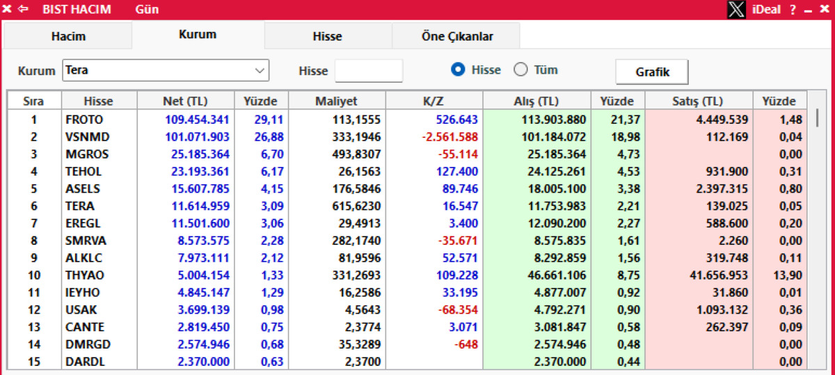 Tera, QNB, Marbaş... En çok hangi hisselerden alım yaptılar?, Görsel 1