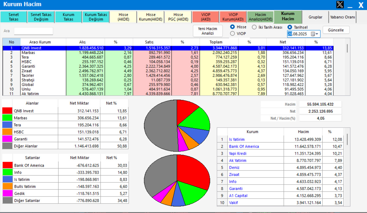 Borsa y&uuml;kselirken aracı kurumların işlem hacmi belli oldu, G&ouml;rsel 2