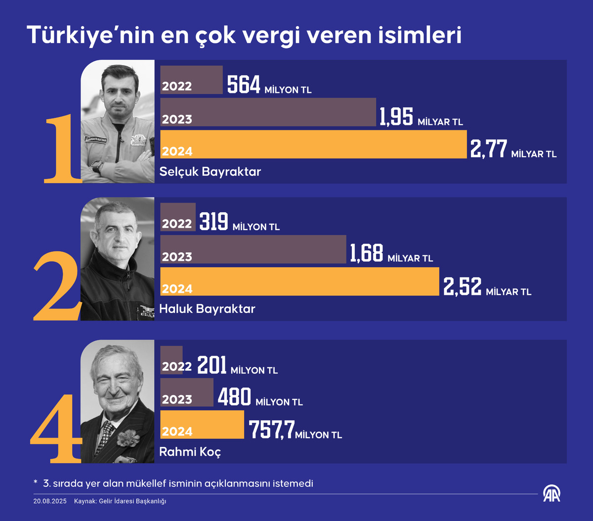 T&uuml;rkiye nin en &ccedil;ok vergi verenleri belli oldu: O şirket ilk sırada, G&ouml;rsel 2