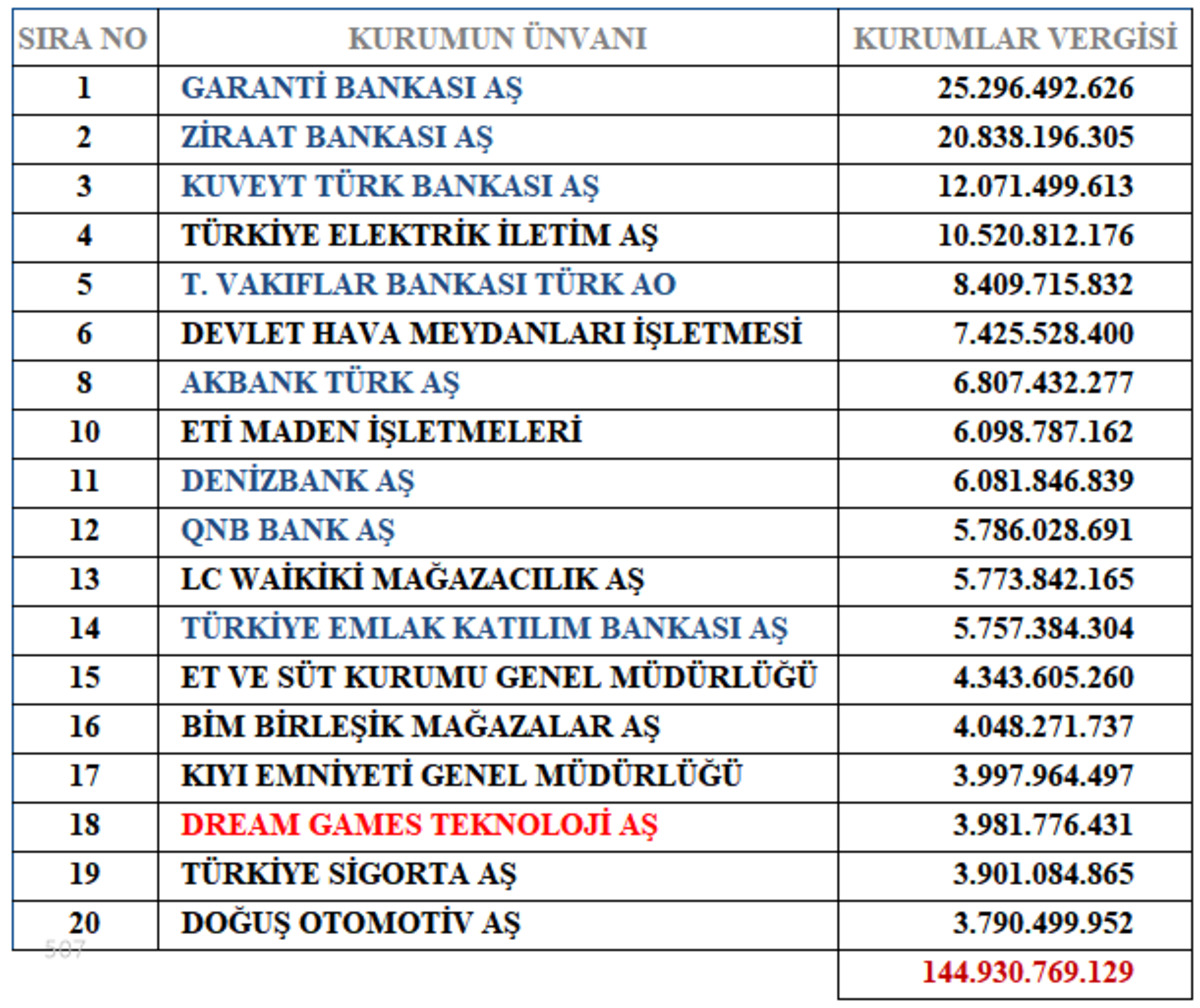 T&uuml;rkiye nin en &ccedil;ok vergi verenleri belli oldu: O şirket ilk sırada, G&ouml;rsel 3