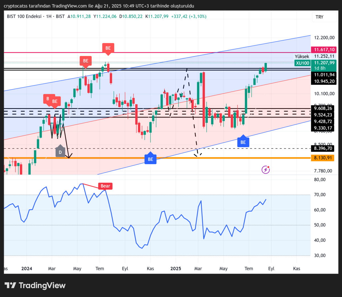 BIST 100 de 11.617 &uuml;zeri yeni hikaye yazabilir mi?, G&ouml;rsel 2