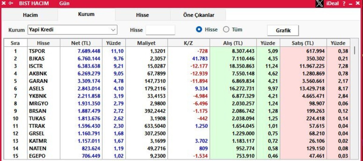 Borsa rekor kırarken Yapı Kredi en &ccedil;ok alımı o hisseden yaptı, G&ouml;rsel 2