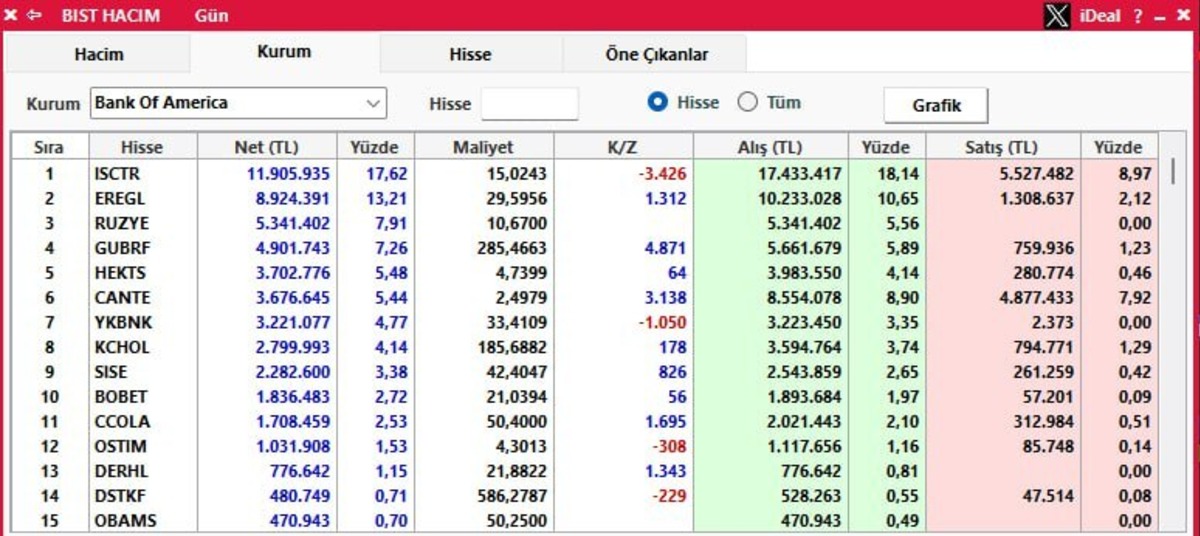 Rekor sonrası BofA sahada! Bugün o hisseleri tercih etti, Görsel 1