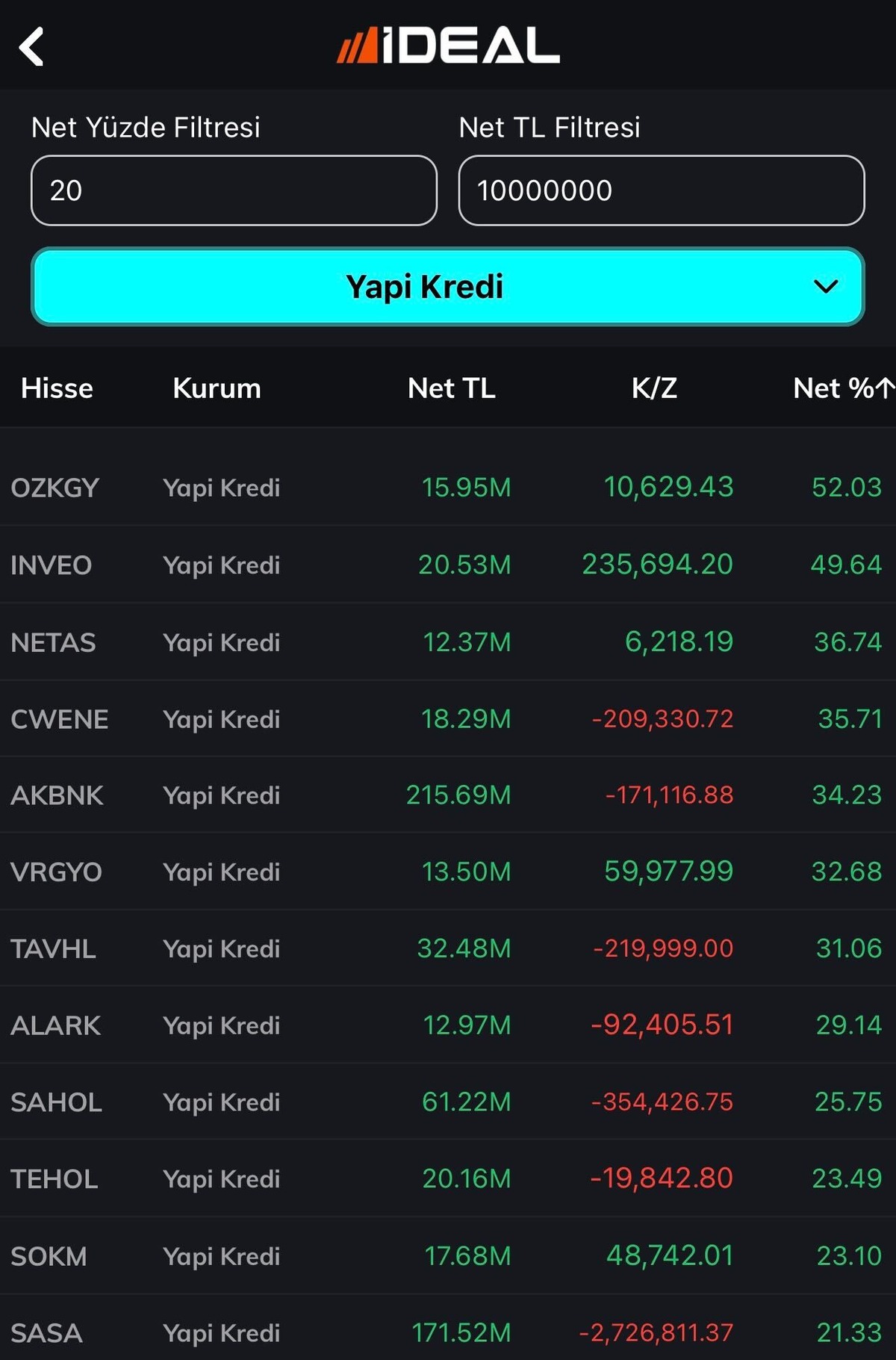 İşte aracı kurumların hisse tercihleri ve işlem hacimleri, G&ouml;rsel 1