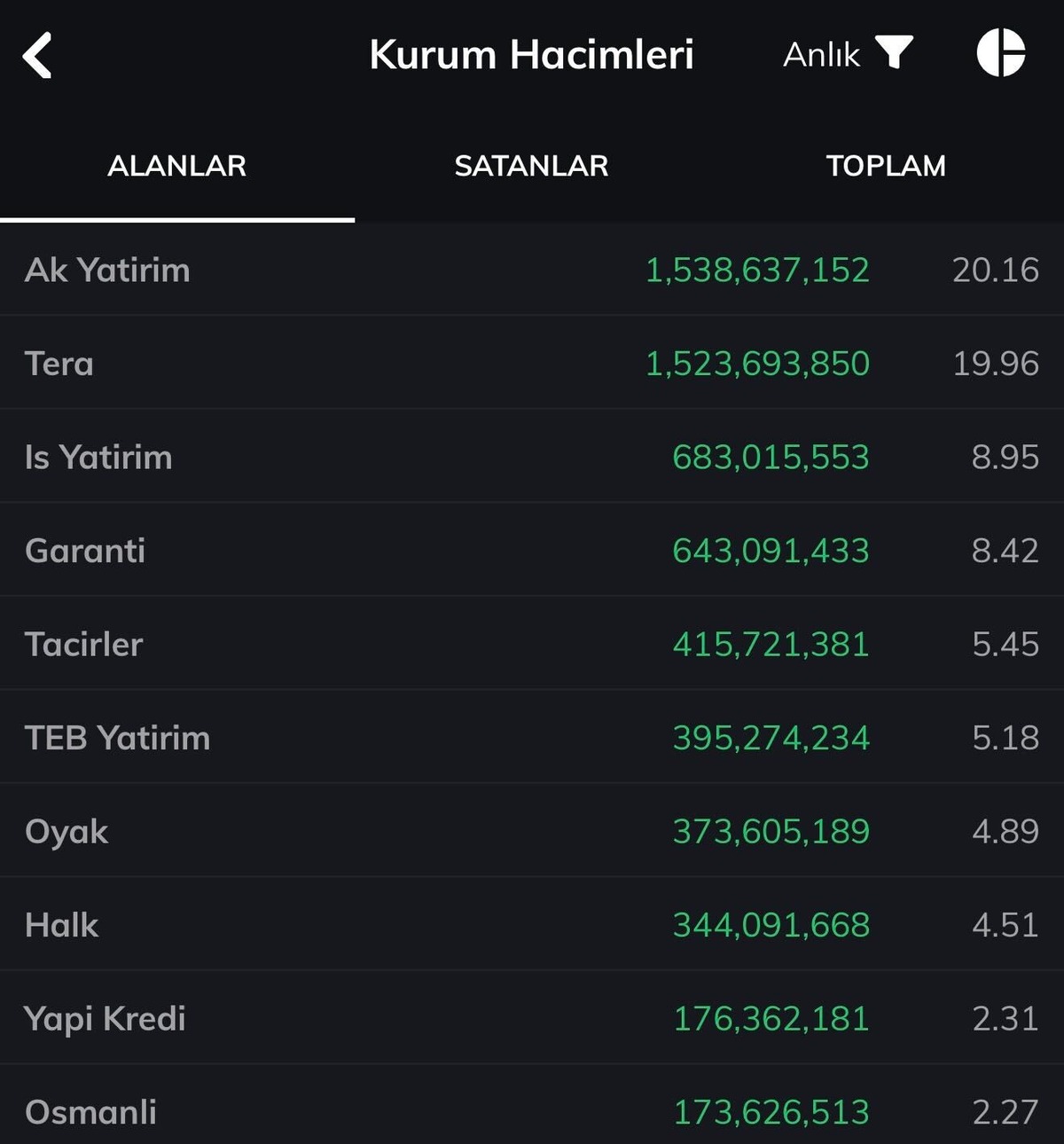 İşte aracı kurumların hisse tercihleri ve işlem hacimleri, G&ouml;rsel 4