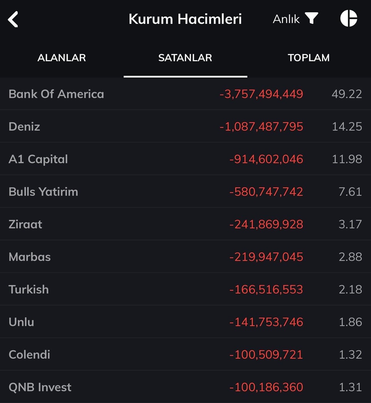 İşte aracı kurumların hisse tercihleri ve işlem hacimleri, G&ouml;rsel 5