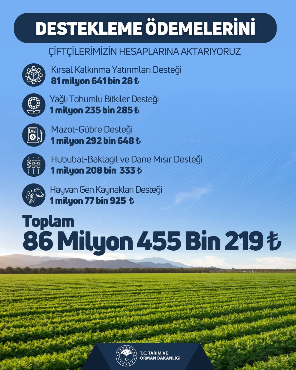 86,5 milyon TL lik tarımsal destekleme &ouml;demesi yapıldı, G&ouml;rsel 1
