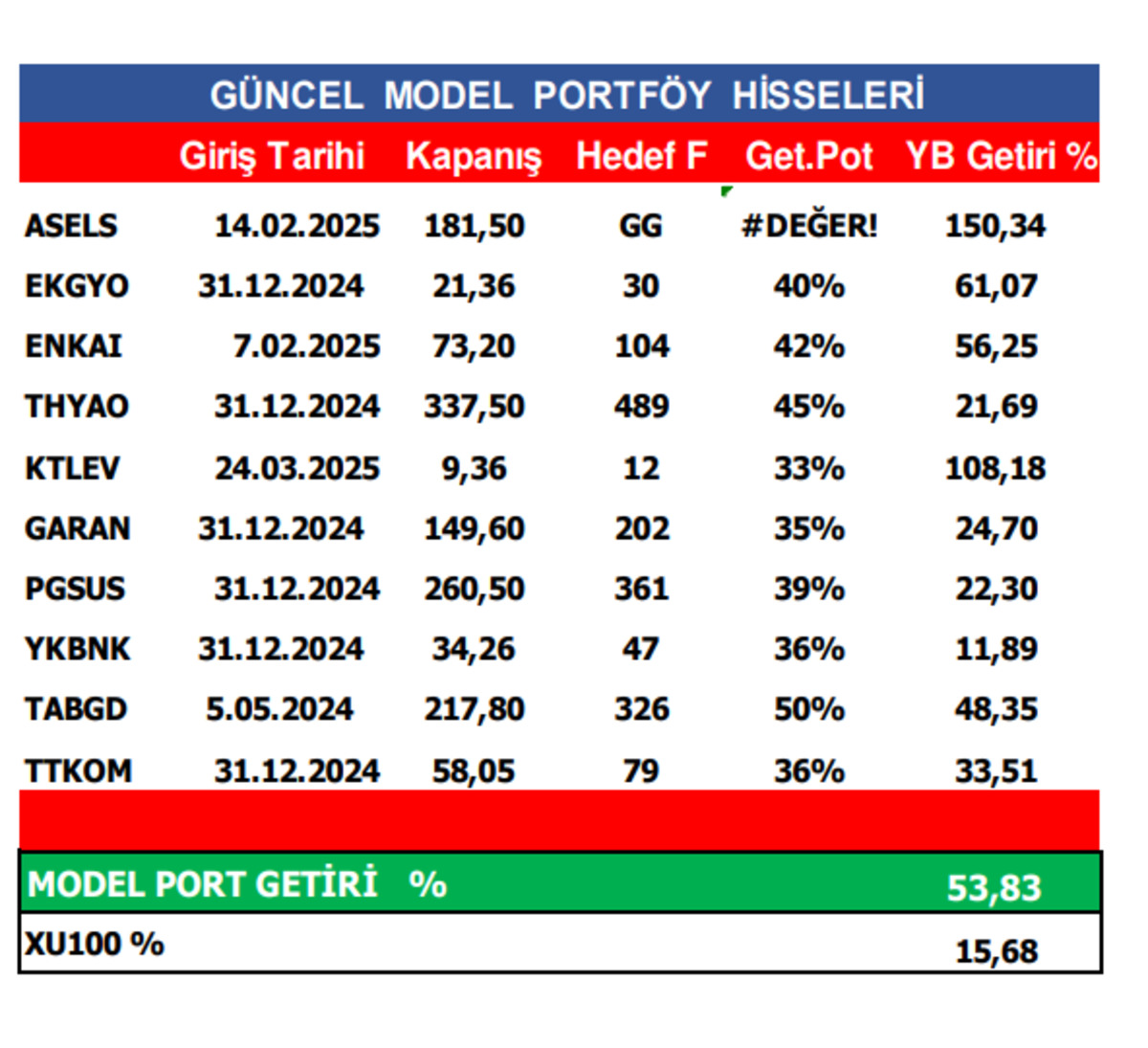 A1 Capital in alım y&ouml;n&uuml;nde izlediği hisseler belli oldu, G&ouml;rsel 2