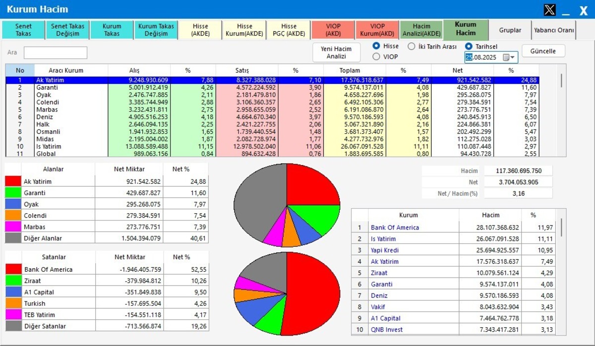 Borsa zirveyi test etti: Aracı kurumların işlem hacmi belli oldu, G&ouml;rsel 2