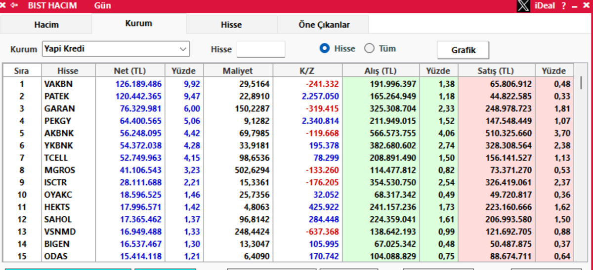 Borsa rekor kırarken Yapı Kredi en &ccedil;ok o hisseyi topladı, G&ouml;rsel 2