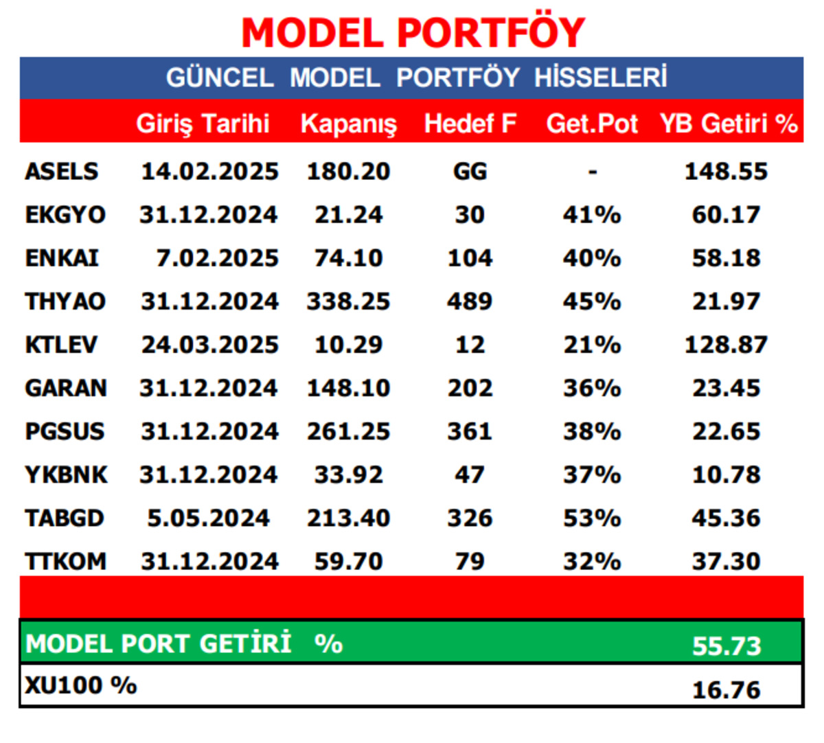 A1 Capital b&uuml;lteni paylaştı: Model portf&ouml;y ve temett&uuml; &ouml;demeleri belli oldu, G&ouml;rsel 1