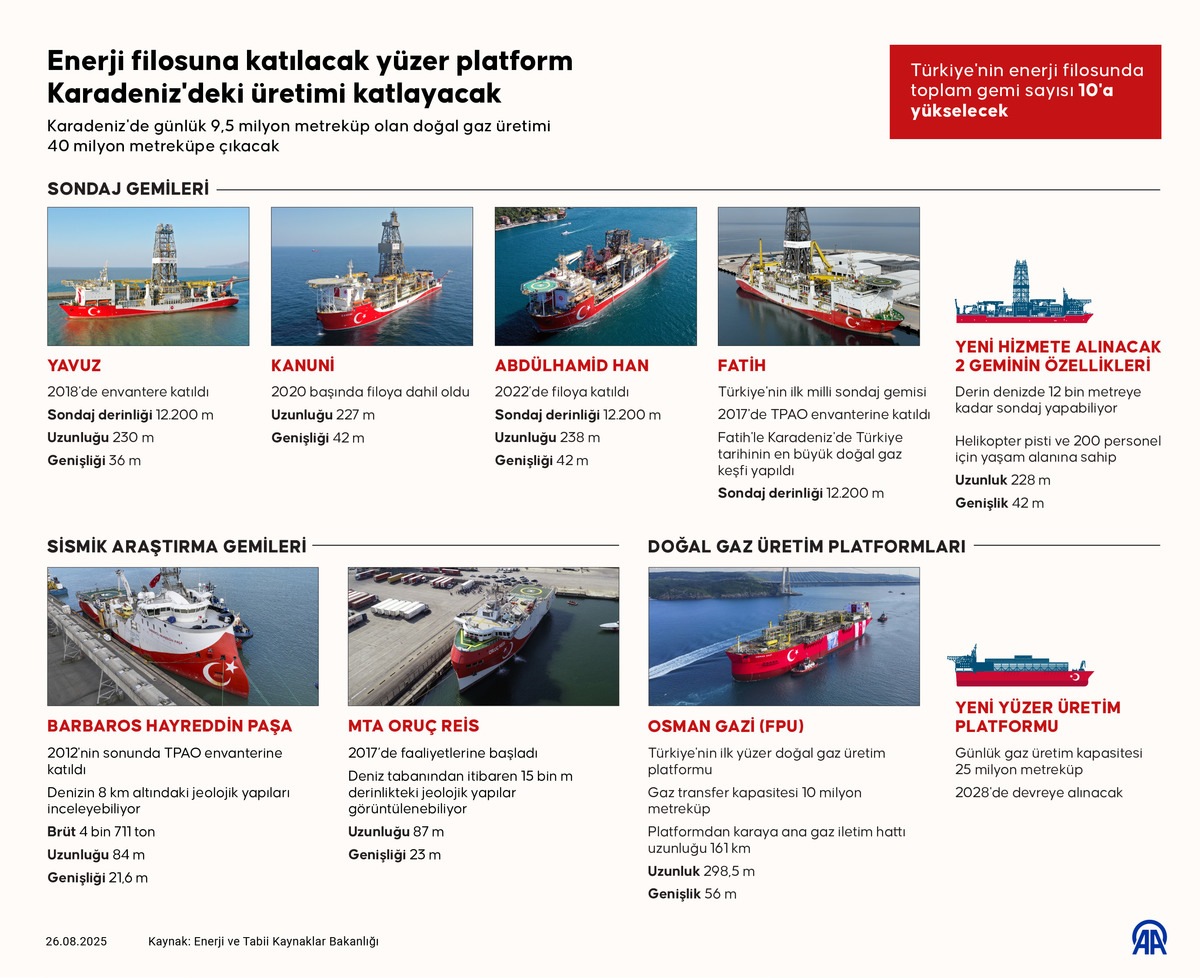 Enerji filosuna katılacak yüzer platform Karadeniz deki üretimi katlayacak, Görsel 1