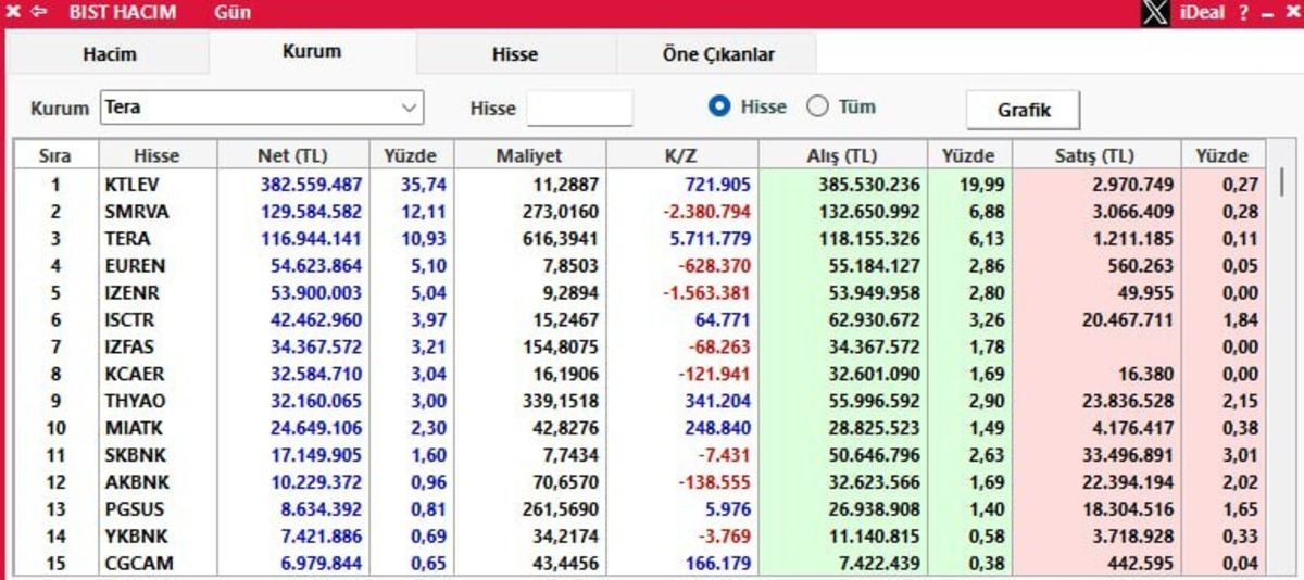 Borsa zirveyi g&ouml;rd&uuml;: Tera Yatırım en &ccedil;ok o hisseyi topladı, G&ouml;rsel 2
