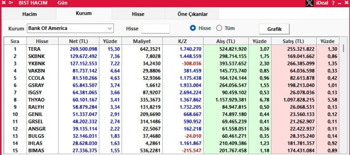 BofA o hisseyi gözüne kestirdi: 525 milyon liraya yakın alım yaptı!, Görsel 3