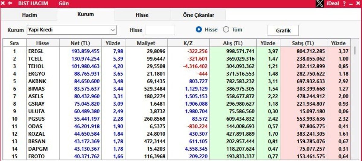 Yapı Kredi’den yüklü alım! O hissede yaklaşık 1 milyar liralık giriş var, Görsel 2