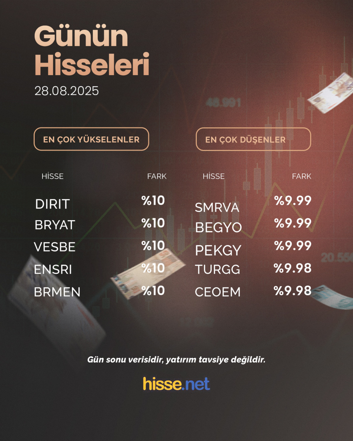 Borsa satış baskısı görürken en çok yükselen ve düşen hisseler, Görsel 1